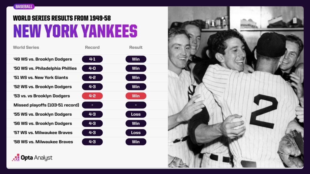 Most Consecutive Playoff Appearances and Titles for the Yankees