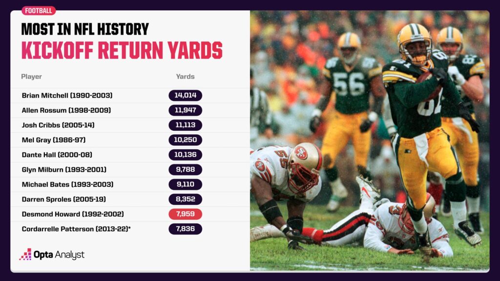 Most Kickoff Return Yards in NFL History