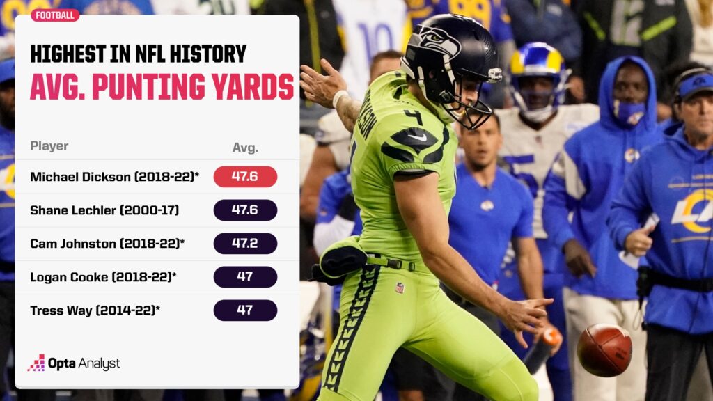 Longest Punts in NFL History and Highest Average Punting Yards
