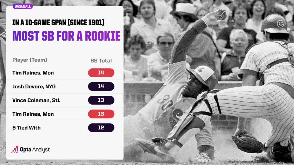 Most Stolen Bases by a Rookie in a 10-Game Span