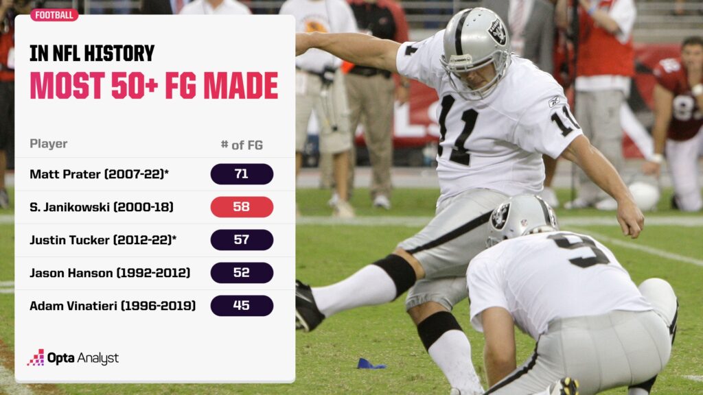 Most 50-Yarders and Longest FG in NFL History