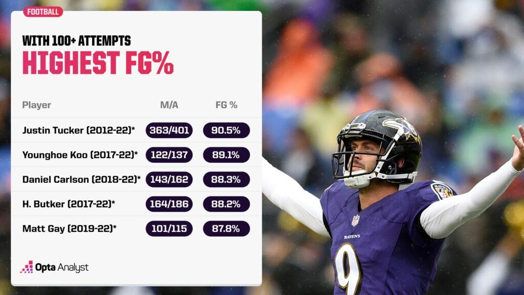 highest-fg-percentage-longest-field-goal-nfl-history