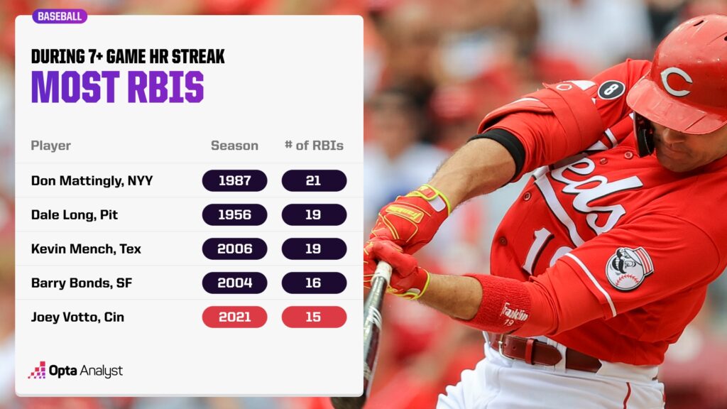 Most RBIs during a 7+ Game Home Run Streak