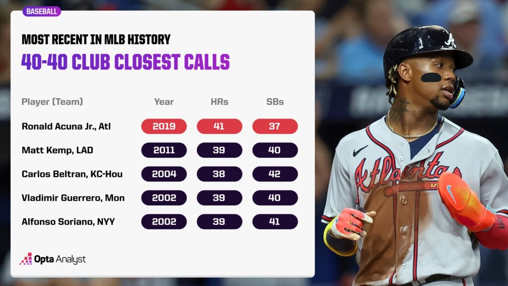 Baseball 40-40 Club's Closest Calls