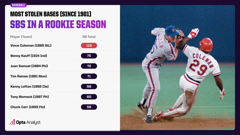 Most Stolen Bases by a Rookie in a Season