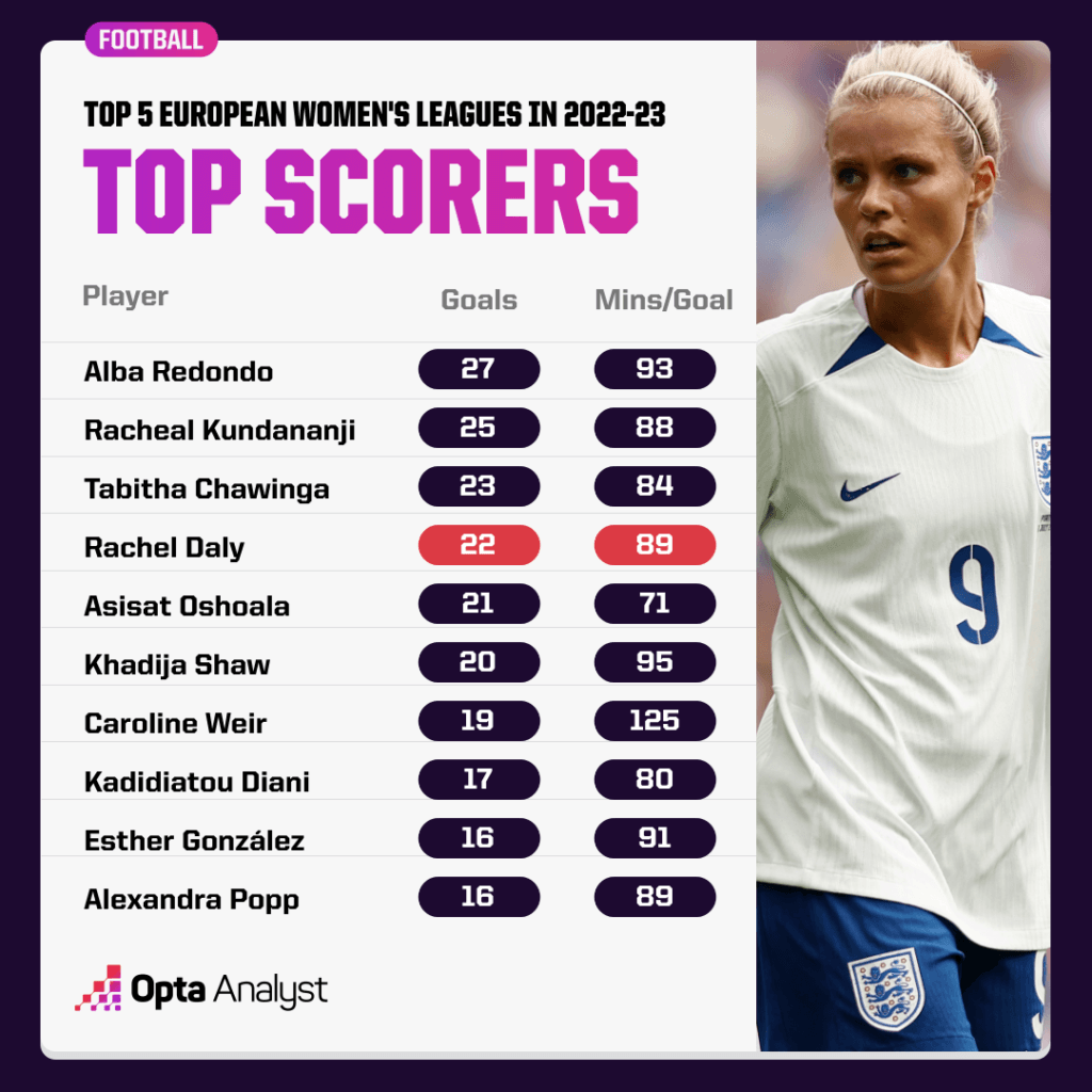Top scoring womens players in Europe 2022-23