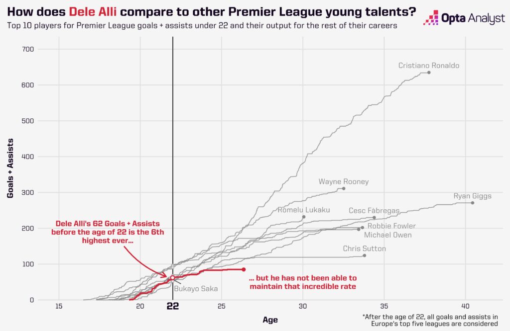 Tracker chart goal involvements by the best PL youngsters