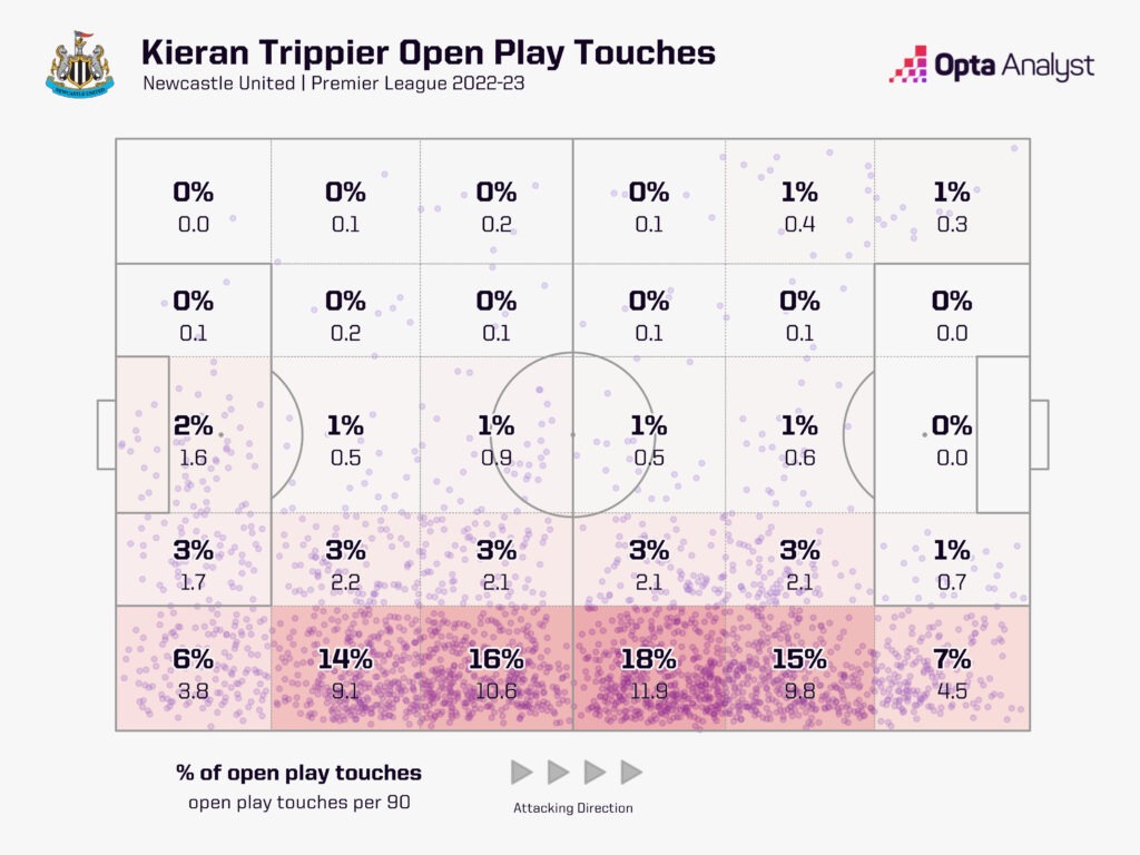 Kieran Trippier's open-play touches