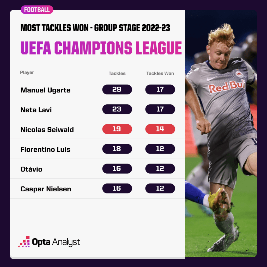 UCL most tackles won 22-23 group stage