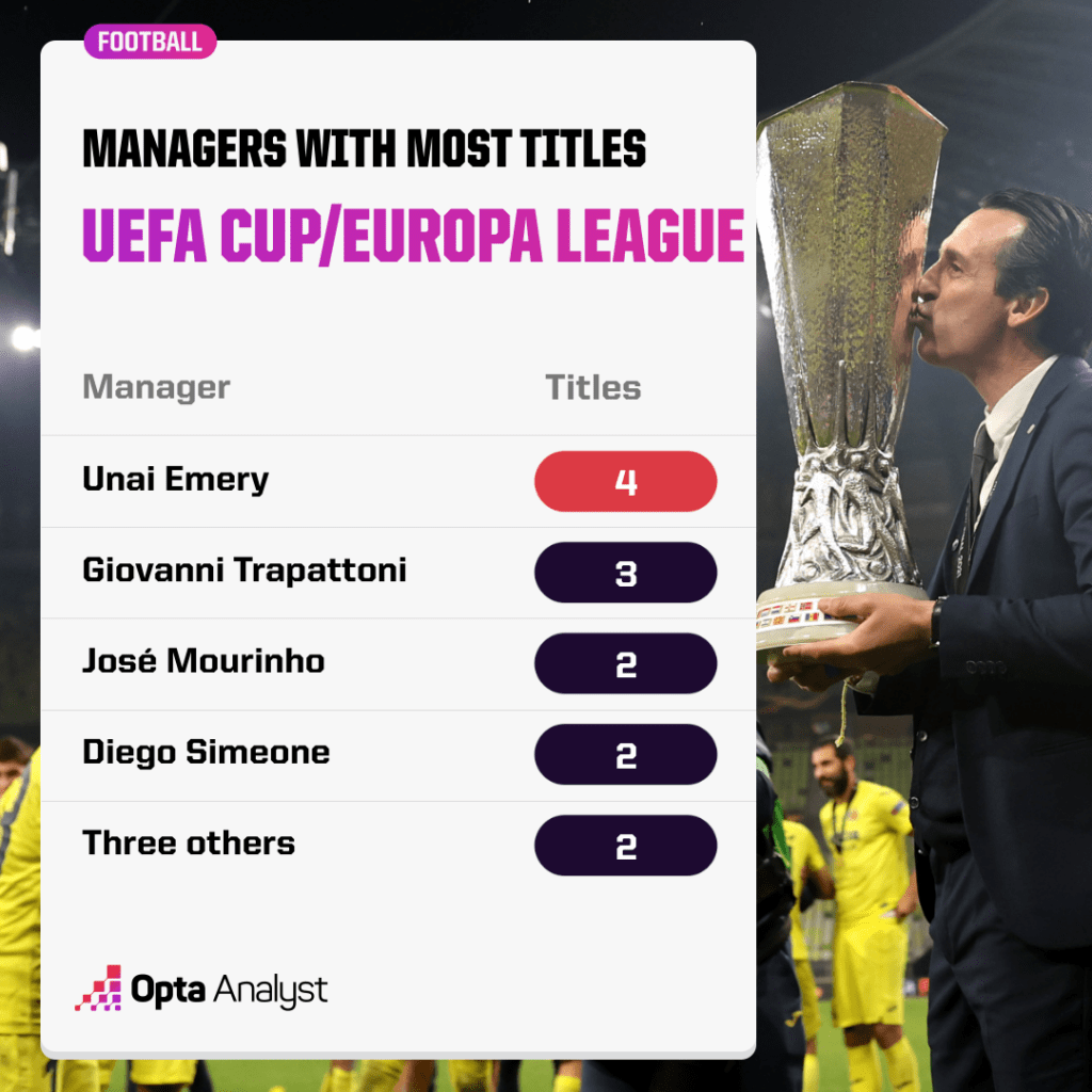 Unai Emery most Europa League titles as manager