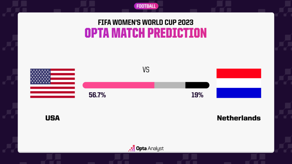 United States vs Netherlands Prediction World Cup 2023