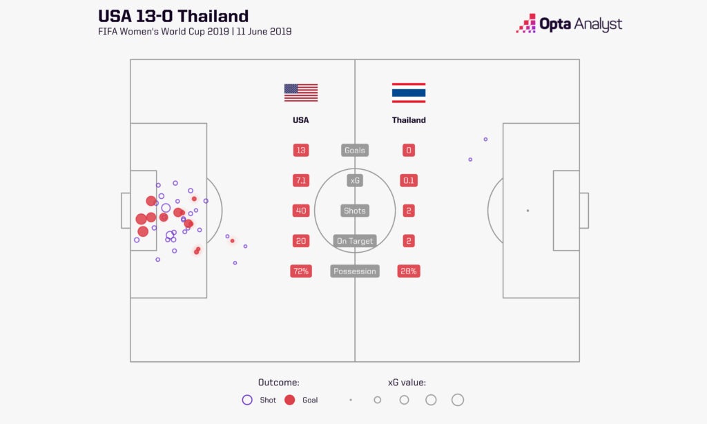 USA 13-0 Thailand