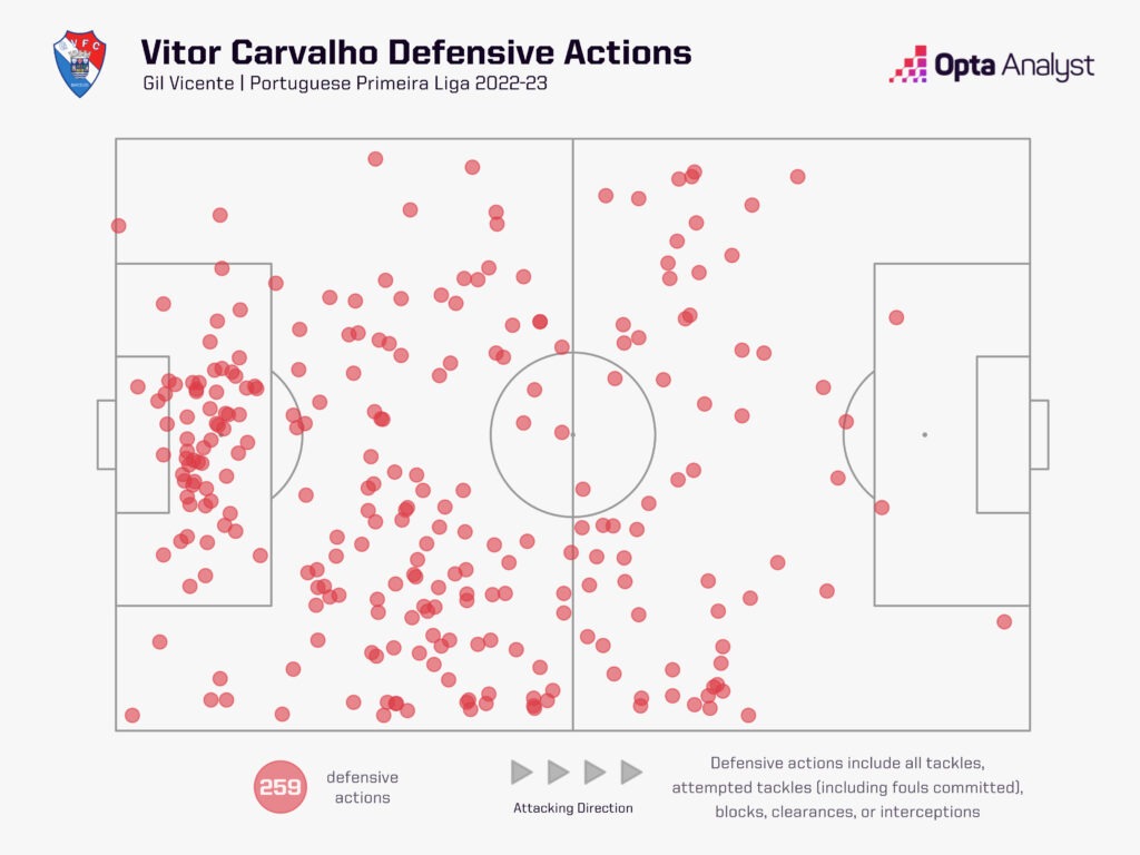 Vitor Carvalho - Players to Watch in 2023-24