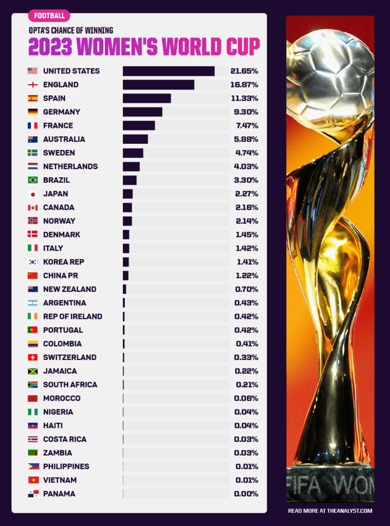 Who will win the 2023 Womens World Cup