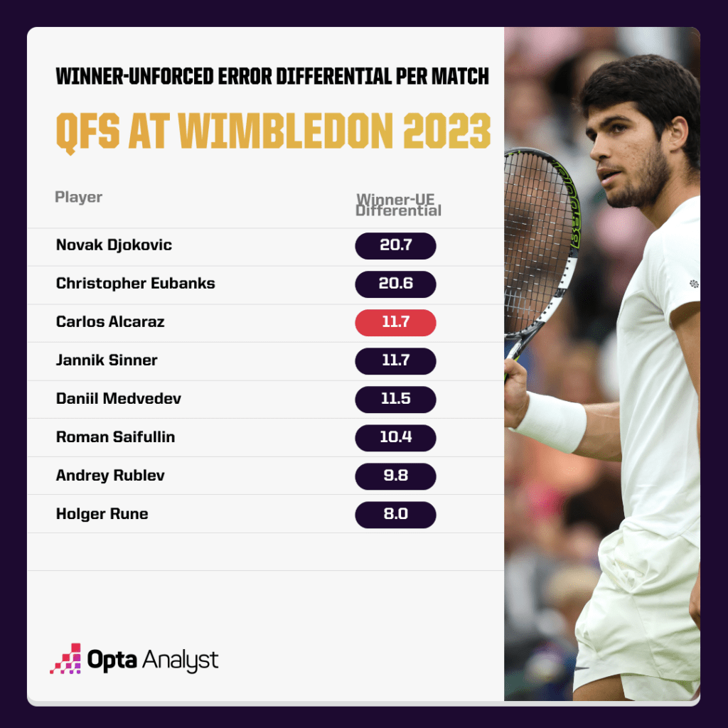Winner-Unforced Error Differential - Wimbledon 2023