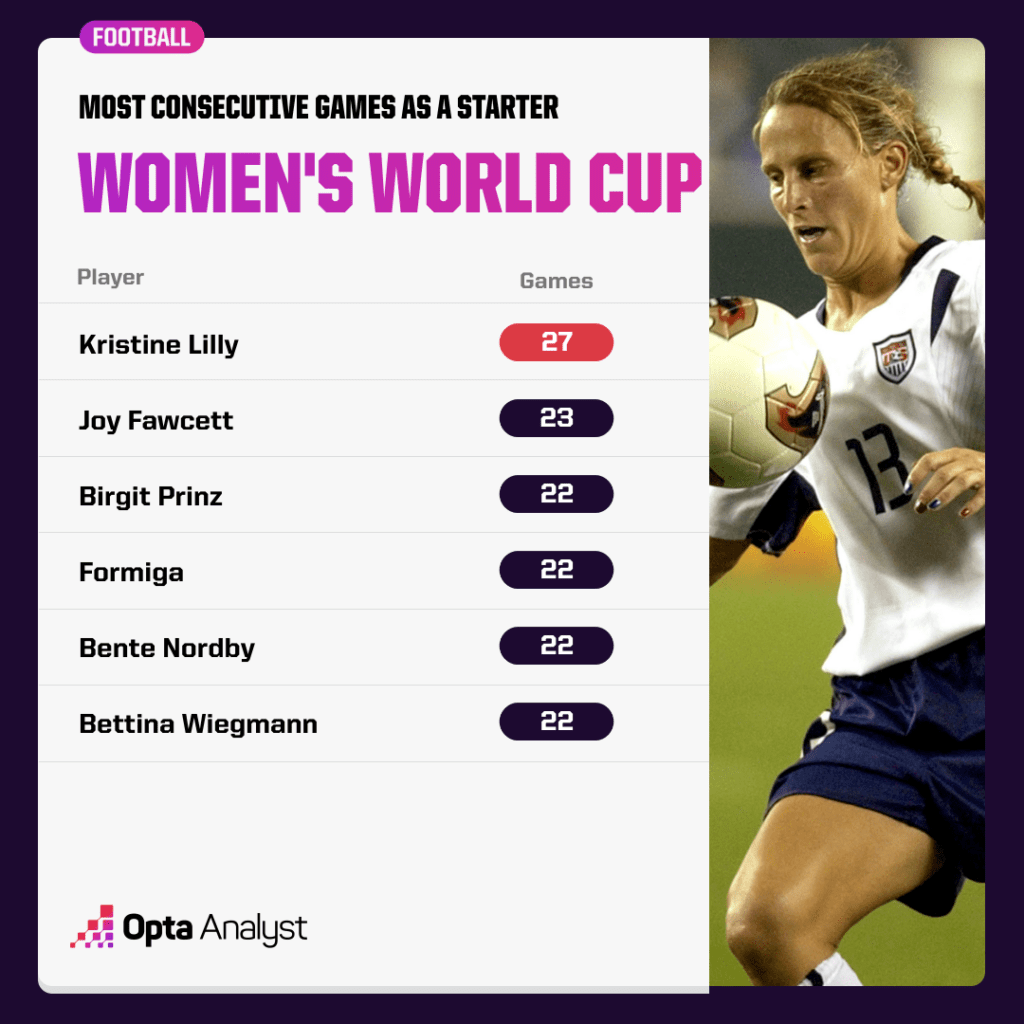 Women's World Cup most consecutive games as a starter