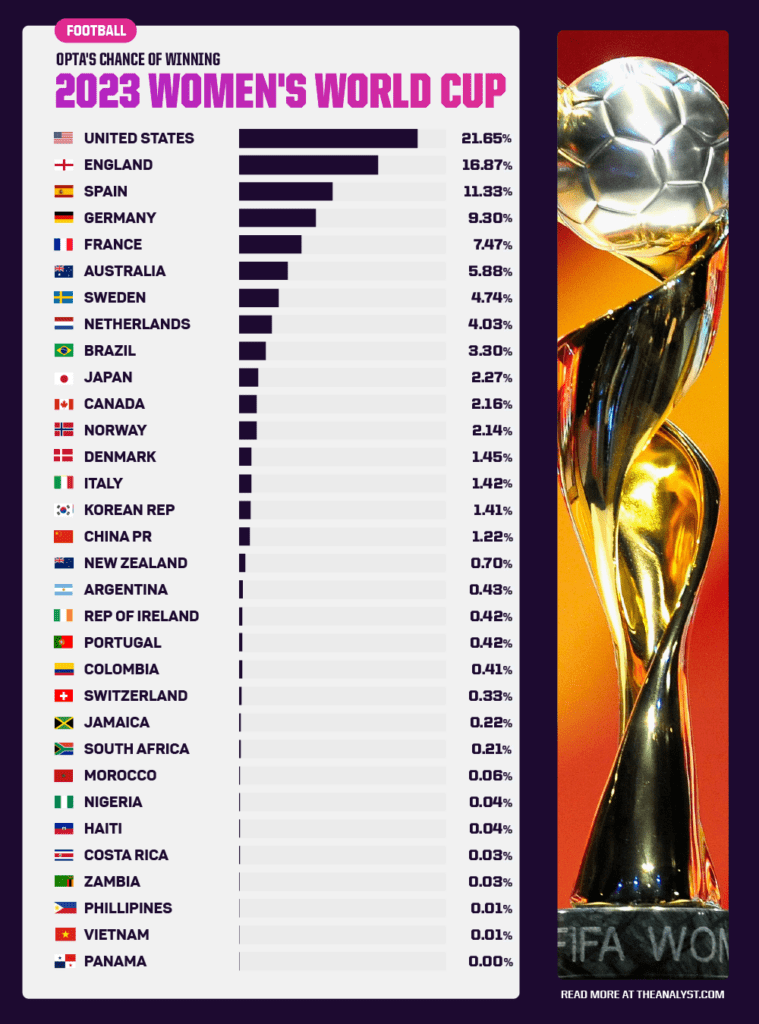 Women's World Cup Predictions Opta