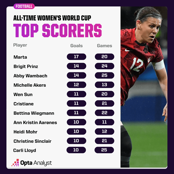 Women's World Cup top scorers ever