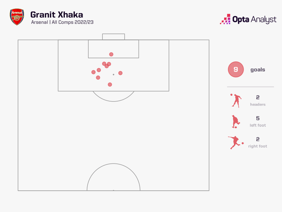 Xhaka 2022-23 Goals Arsenal