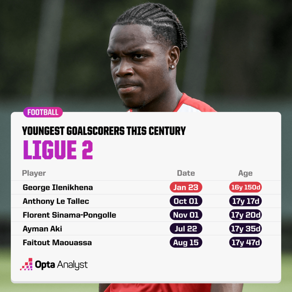 Youngest Ligue 2 Goalscorers
