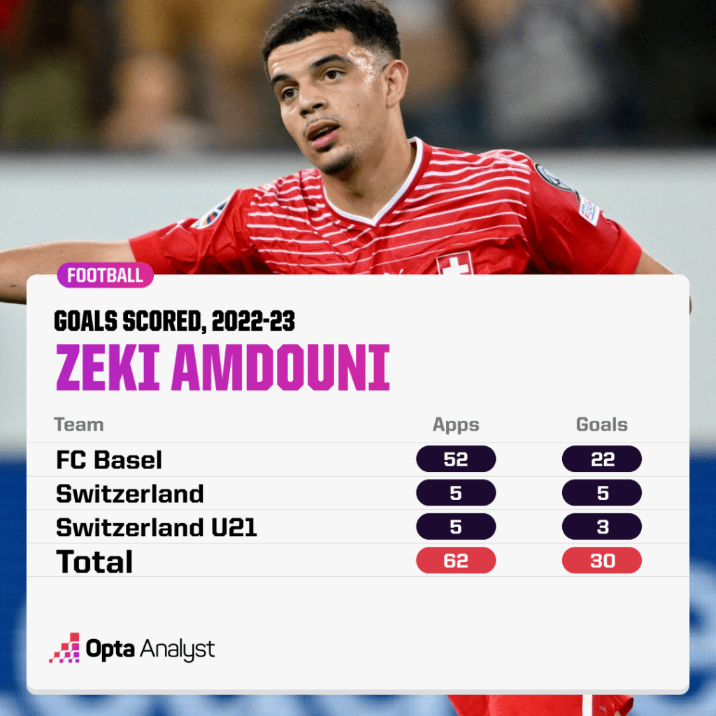 Zeki Amdouni - Players to Watch in 2023-24