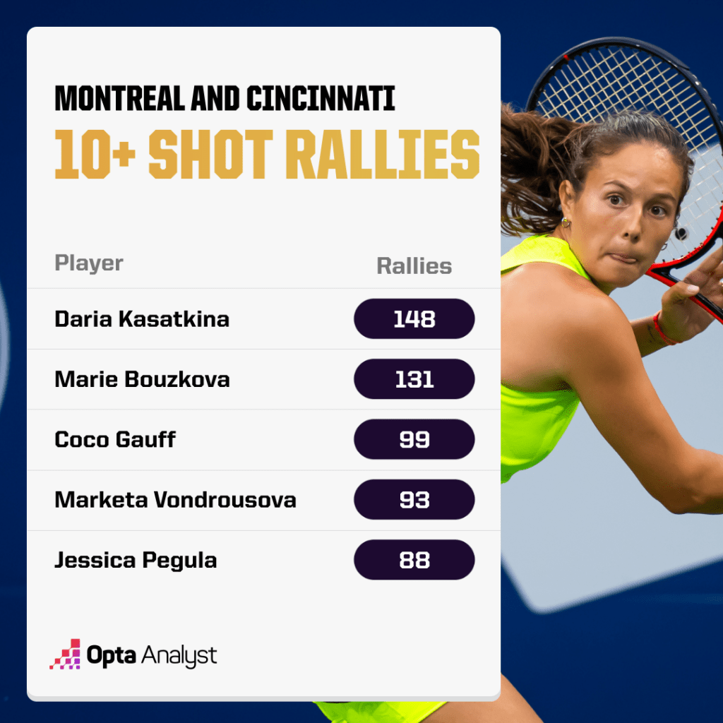 10+ shot rallies at Montreal and Cincinnati - WTA Tour