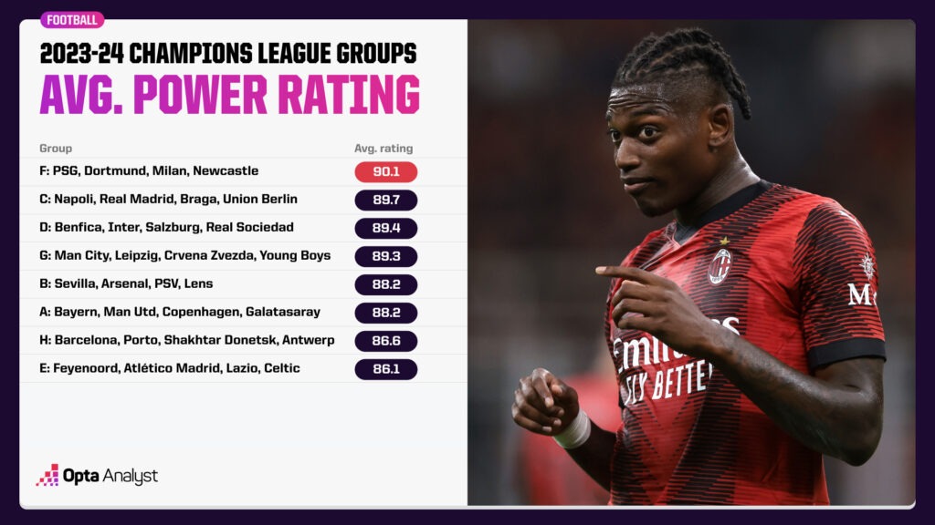 2023-24 UCL Groups Avg Power Rating