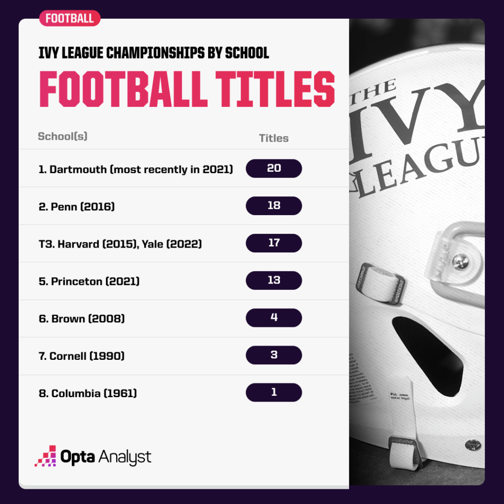 ivy-league-football-titles