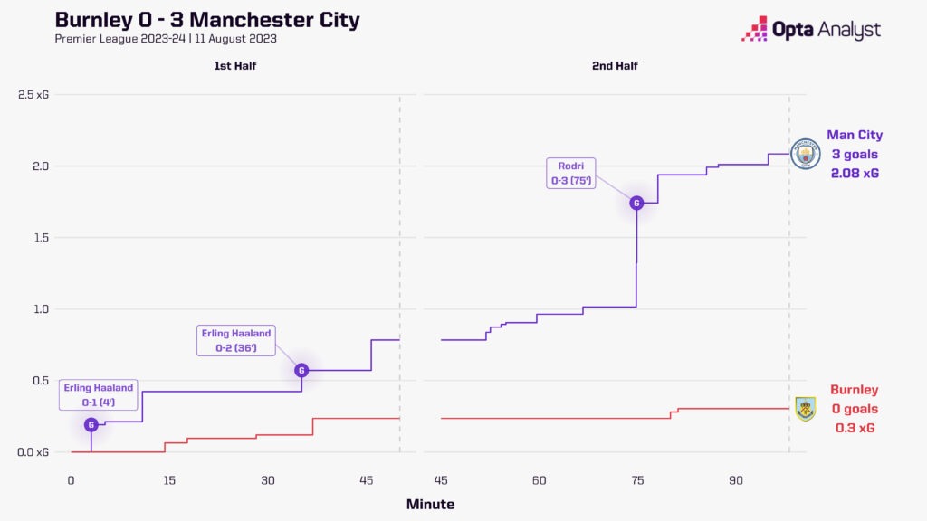 Burnley vs Manchester City xG race