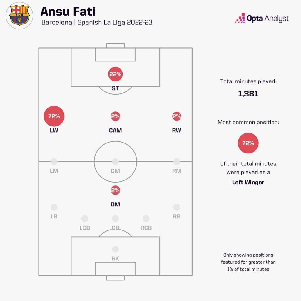 Ansu Fati positions 22-23