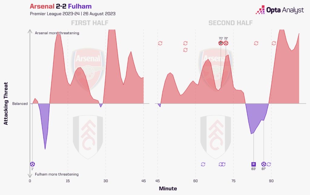 Arsenal 2-2 Fulham momentum