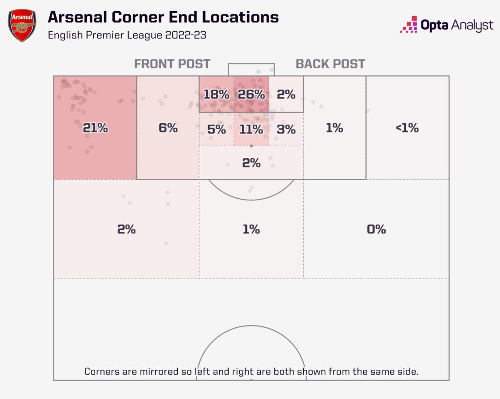Arsenal corner locations
