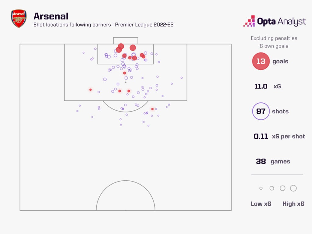 Arsenal corner xG plot