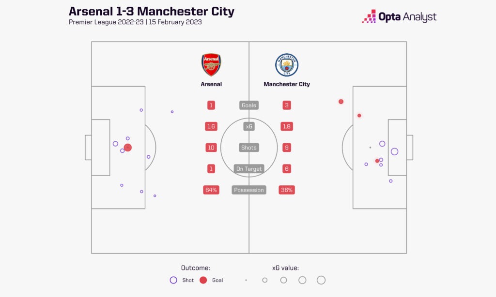 Arsenal 1-3 Manchester City match stats