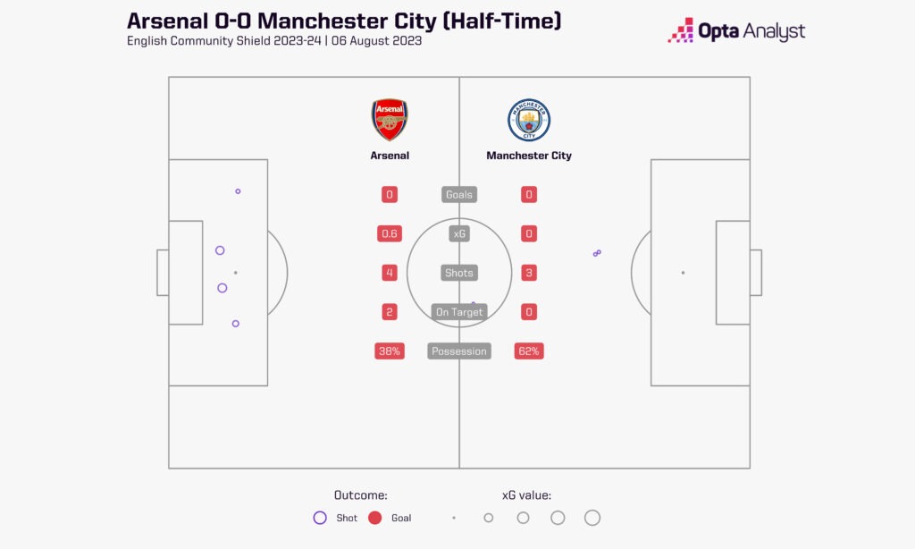 Arsenal vs Man City xG Half-Time