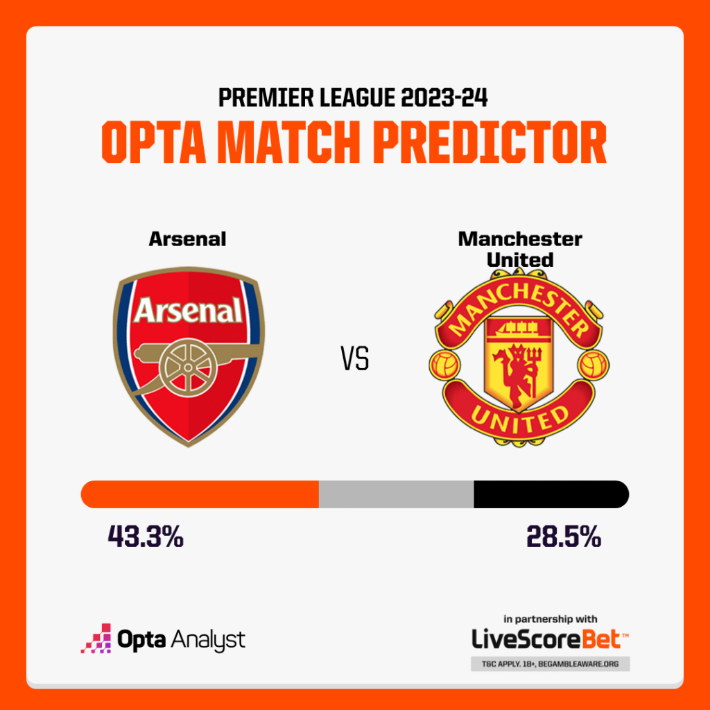 Arsenal vs Manchester United Prediction Opta