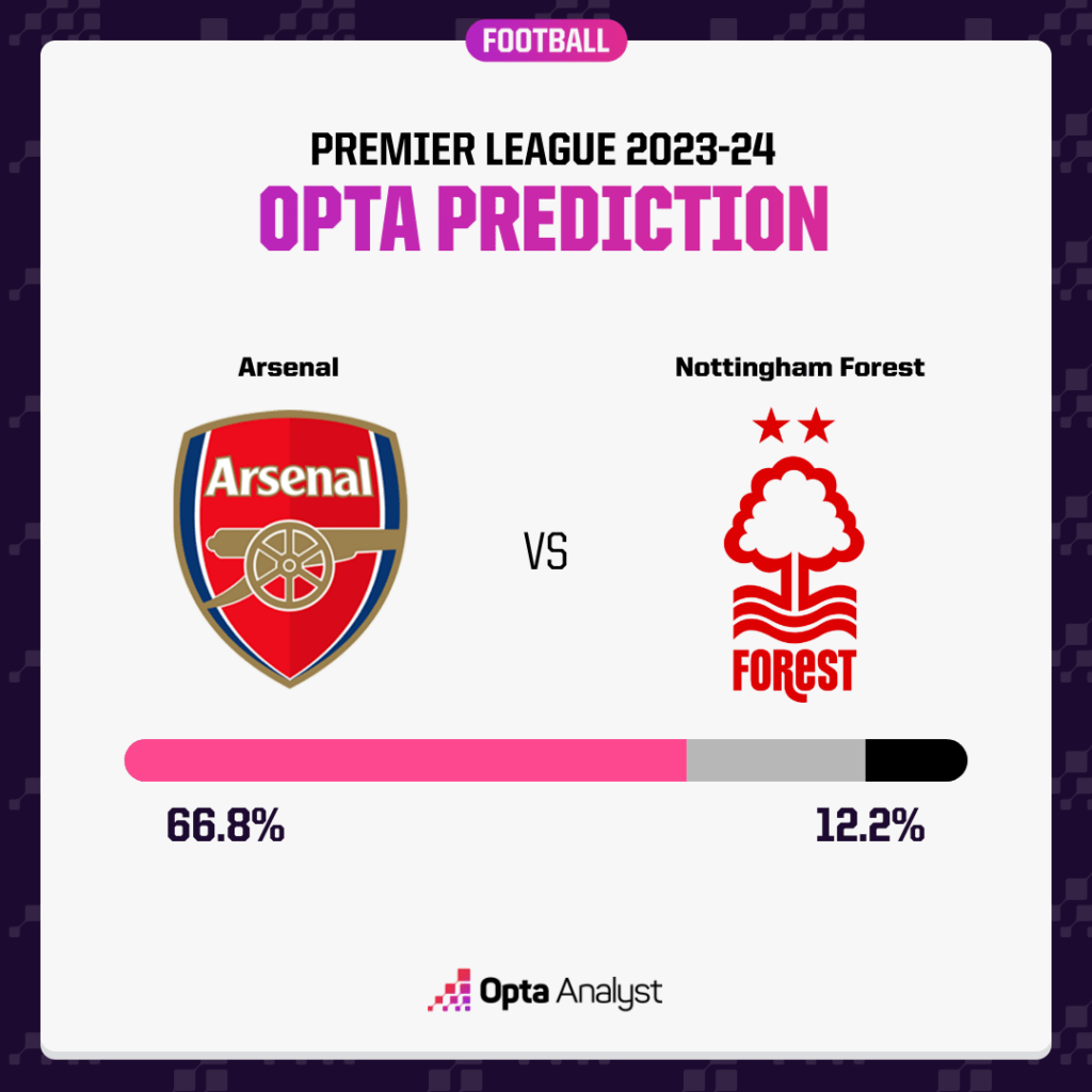 Arsenal vs Nottingham Forest Prediction Opta