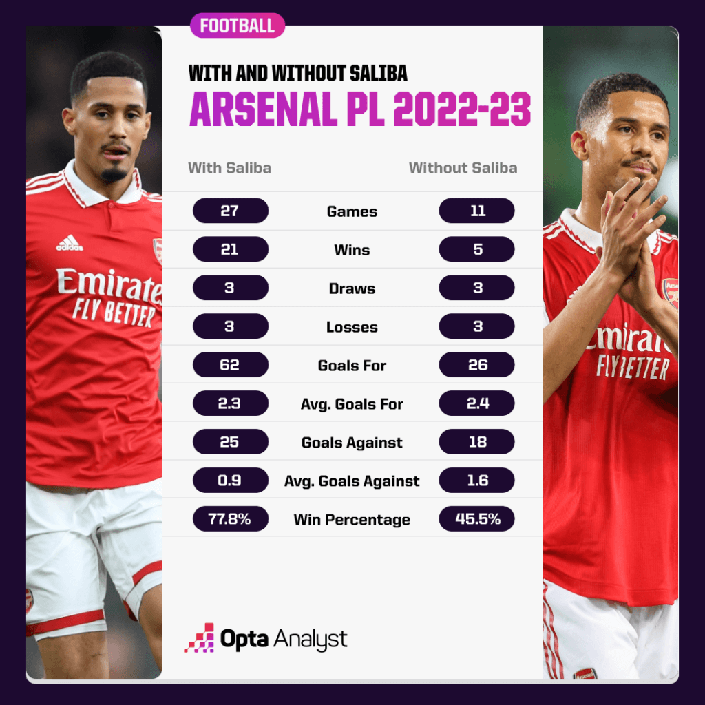 Arsenal with and without Saliba - PL 2022-23