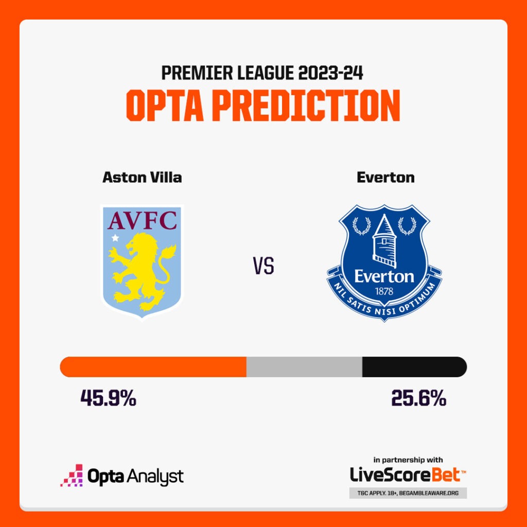 Aston Villa vs Everton prediction