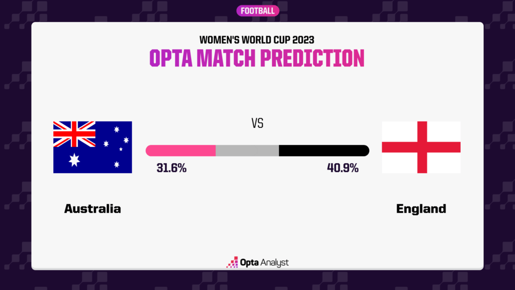 Australia vs England prediction