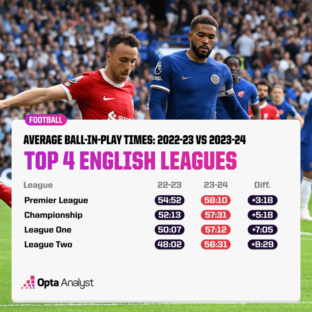 Average ball-in-play time top four english leagues 2023-24