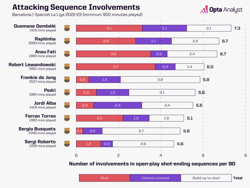 Barcelona attacking sequence involvement 22-23