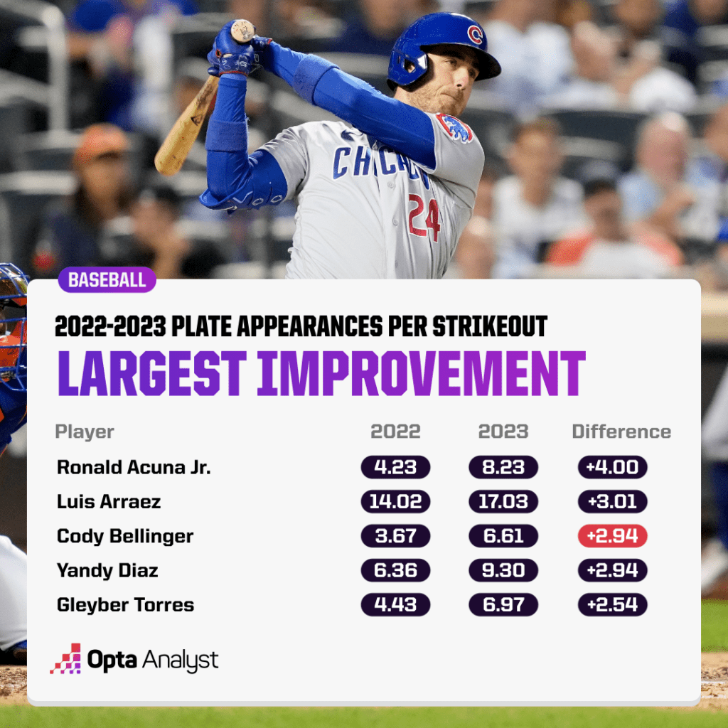 largest improvement in plate appearances per strikeout