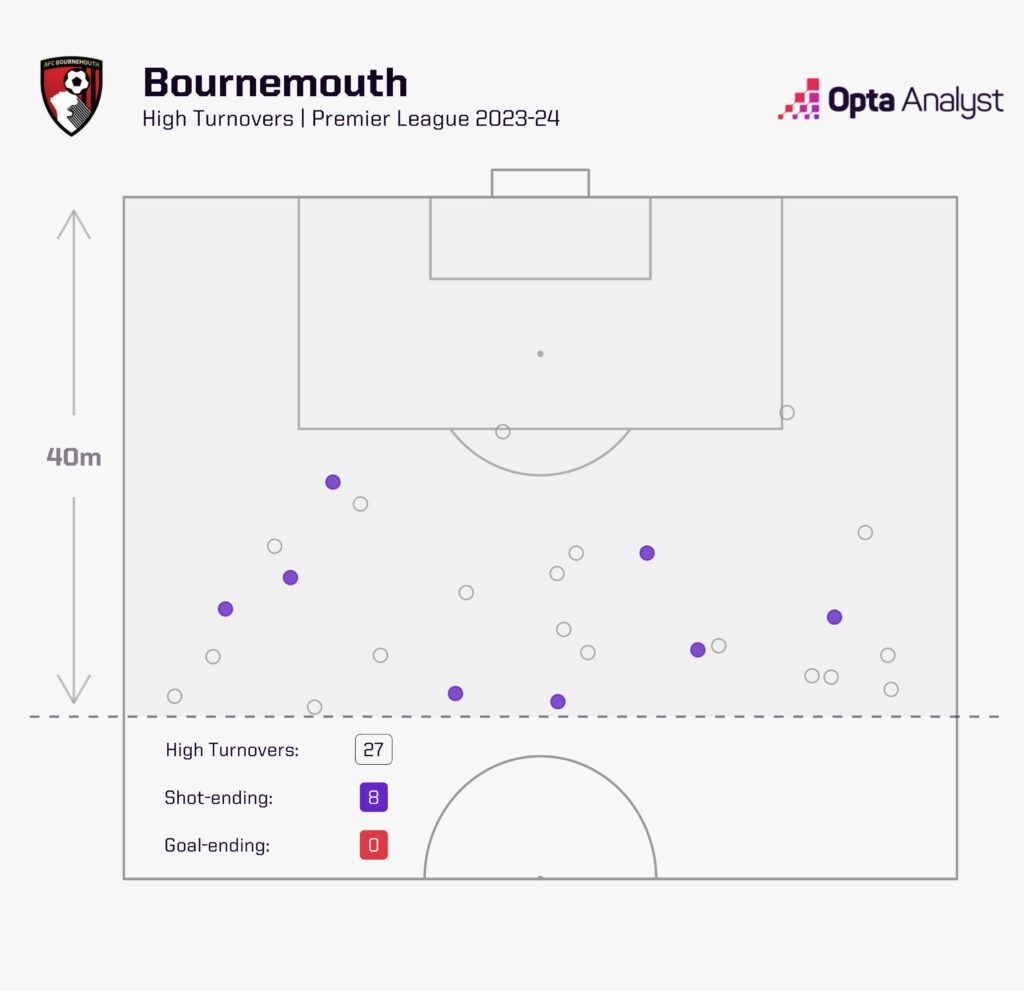 Bournemouth high turnovers map