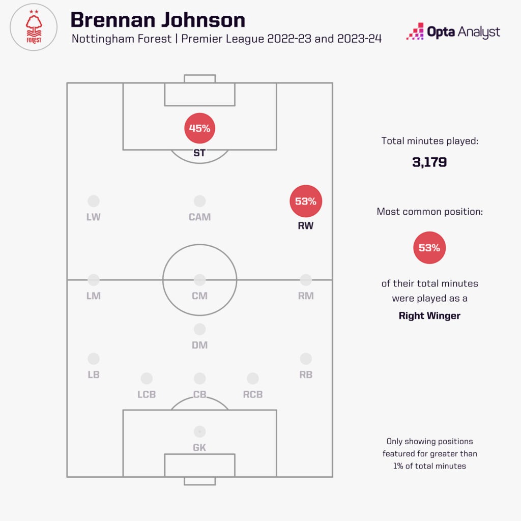 Brennan Johnson minutes played by position