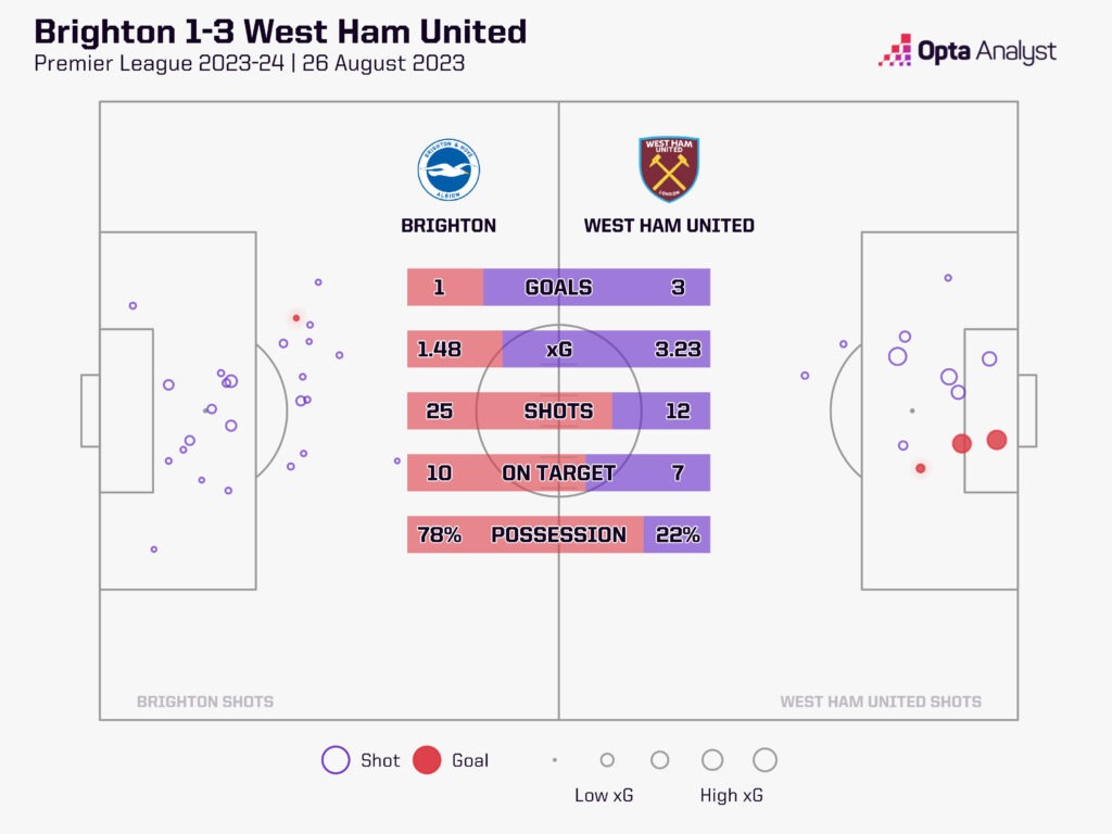 Brighton 1-3 West Ham stats