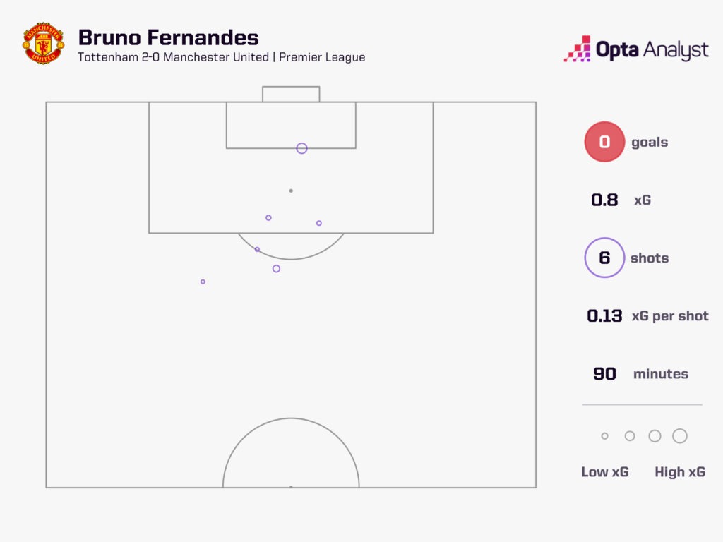 Bruno Fernandes xG vs Tottenham