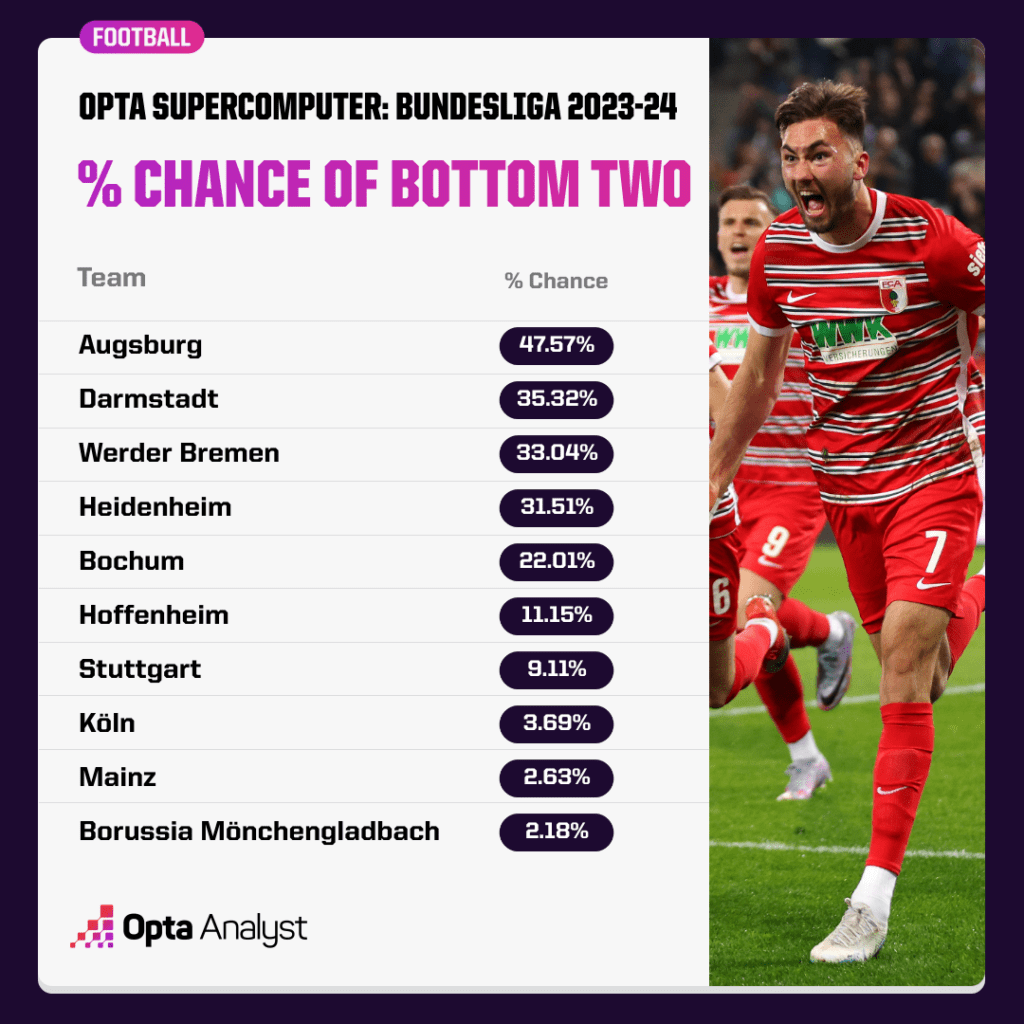 Bundesliga Predictions Relegation Battle