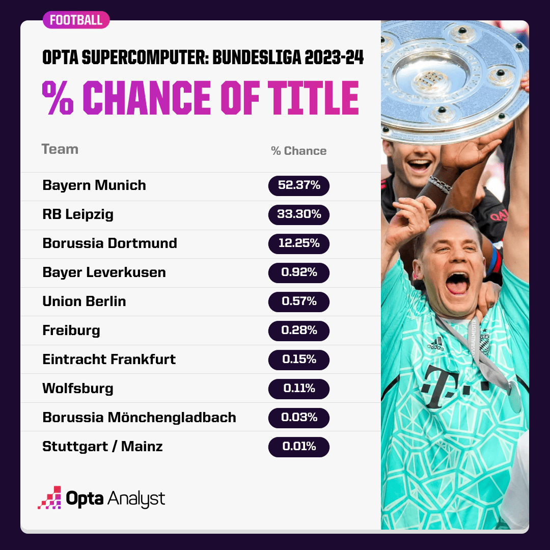Bundesliga Predictions Title Winner