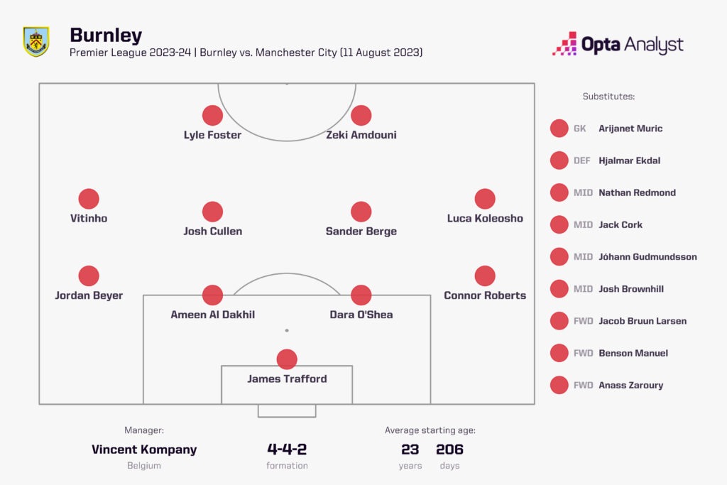 Burnley Lineup vs Man City Premier League